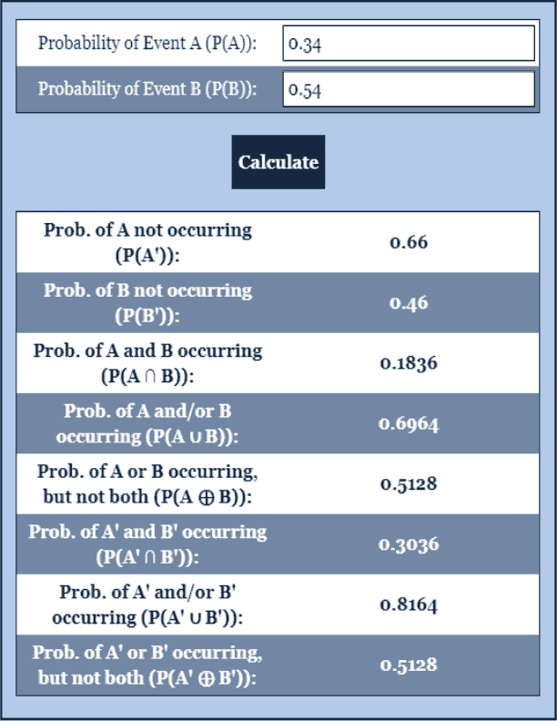 Probability Calculator Statistics Calculator